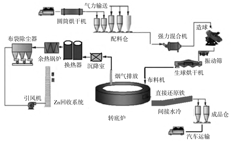  如何解決轉(zhuǎn)底爐高能耗問題
